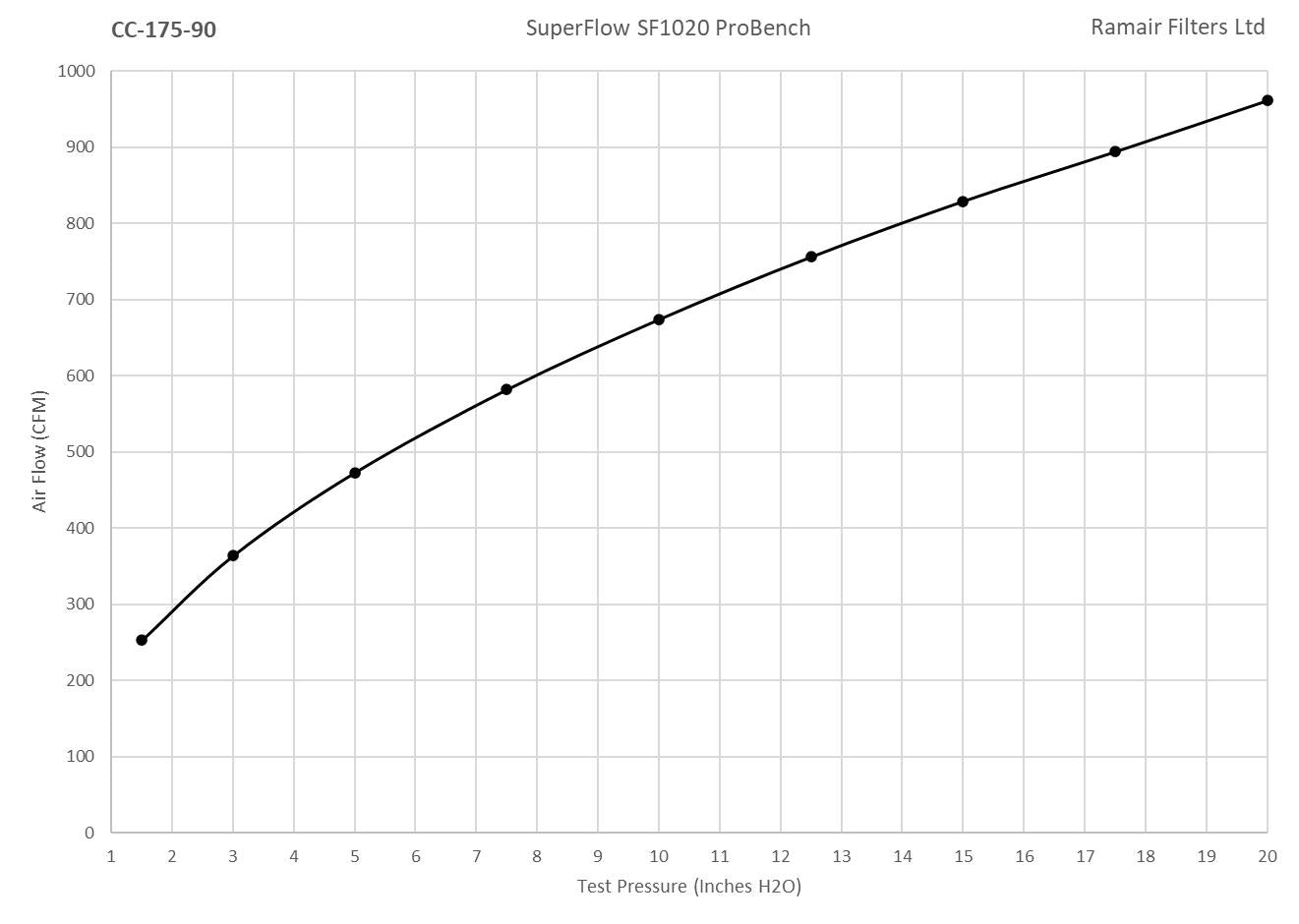 CC-175-90 90mm ID Neck Polymer Base Neck Cone Air Filter
