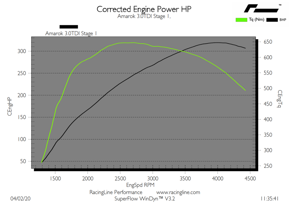 OEM+ Remap - 3.0 TDI EA897 EVO