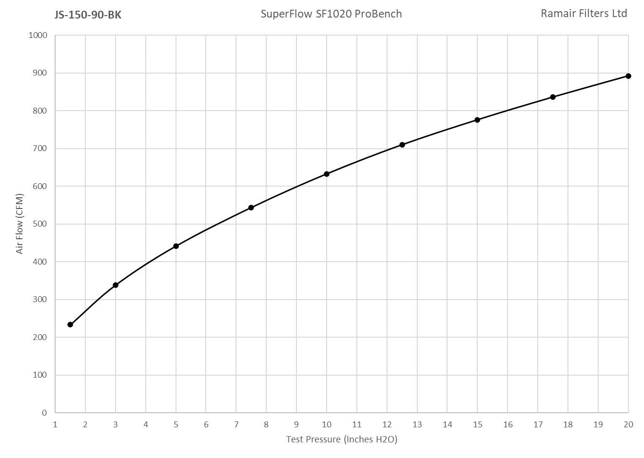 Ramair Foam Jet Stream Small Cone Air Filter 90mm (3.5inch) OD Silver