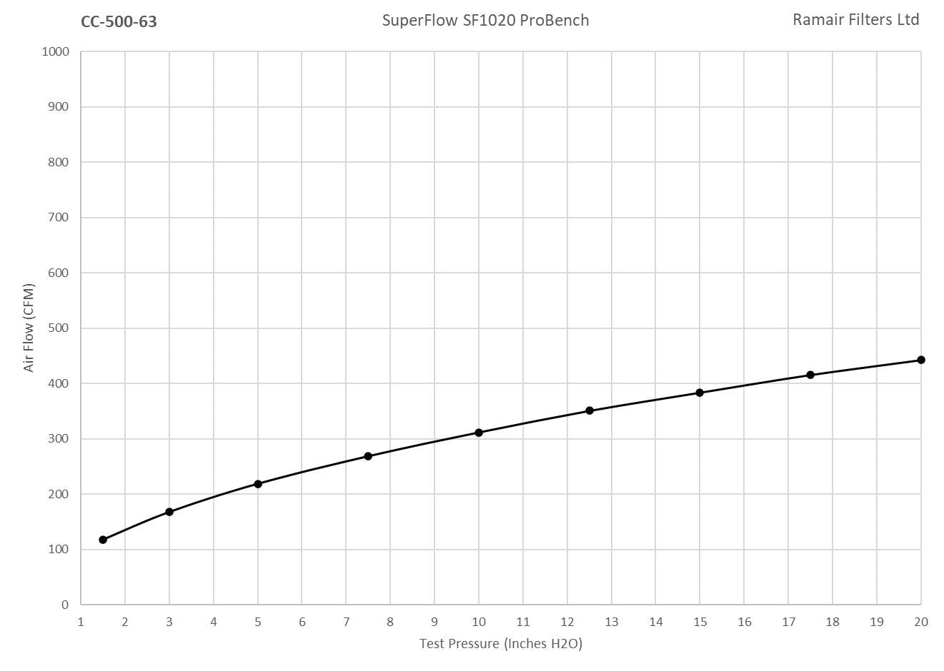 Ramair Foam 63mm (2.5inch) ID Neck Polymer Base Neck Cone Air Filter