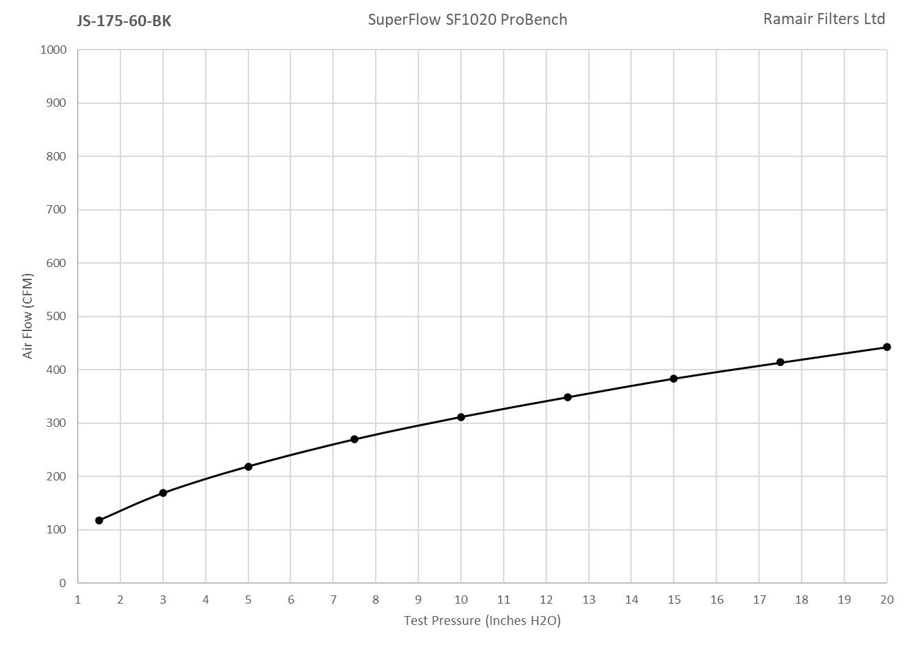 Ramair Foam Performance Universal Medium Cone Air Intake Filter - 60mm (2.3inch) Black
