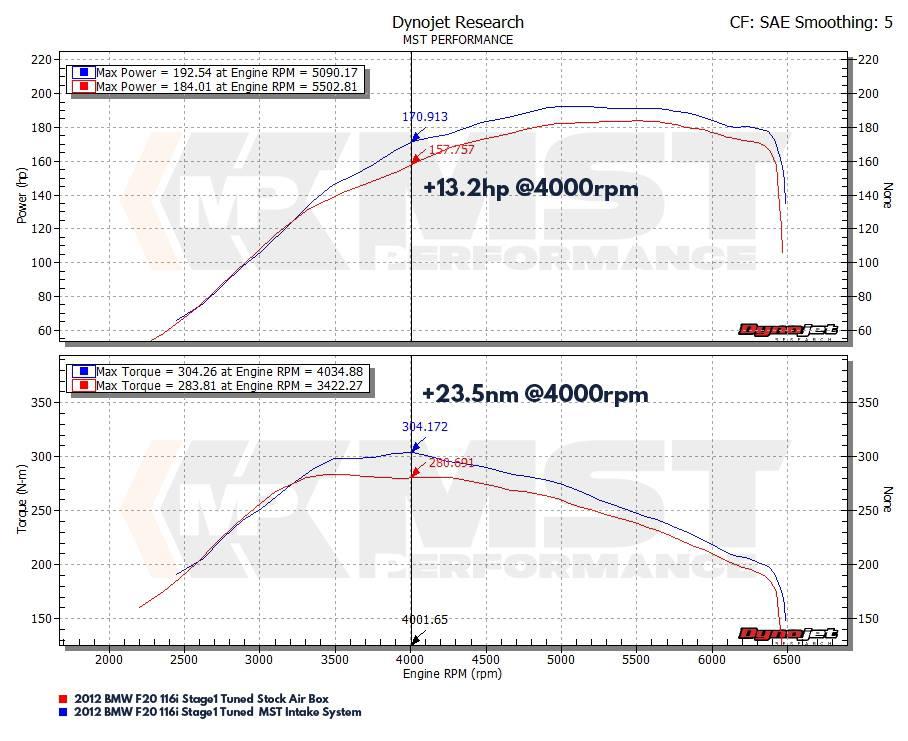 MST Performance Induction Kit for 1.6T N13 BMW