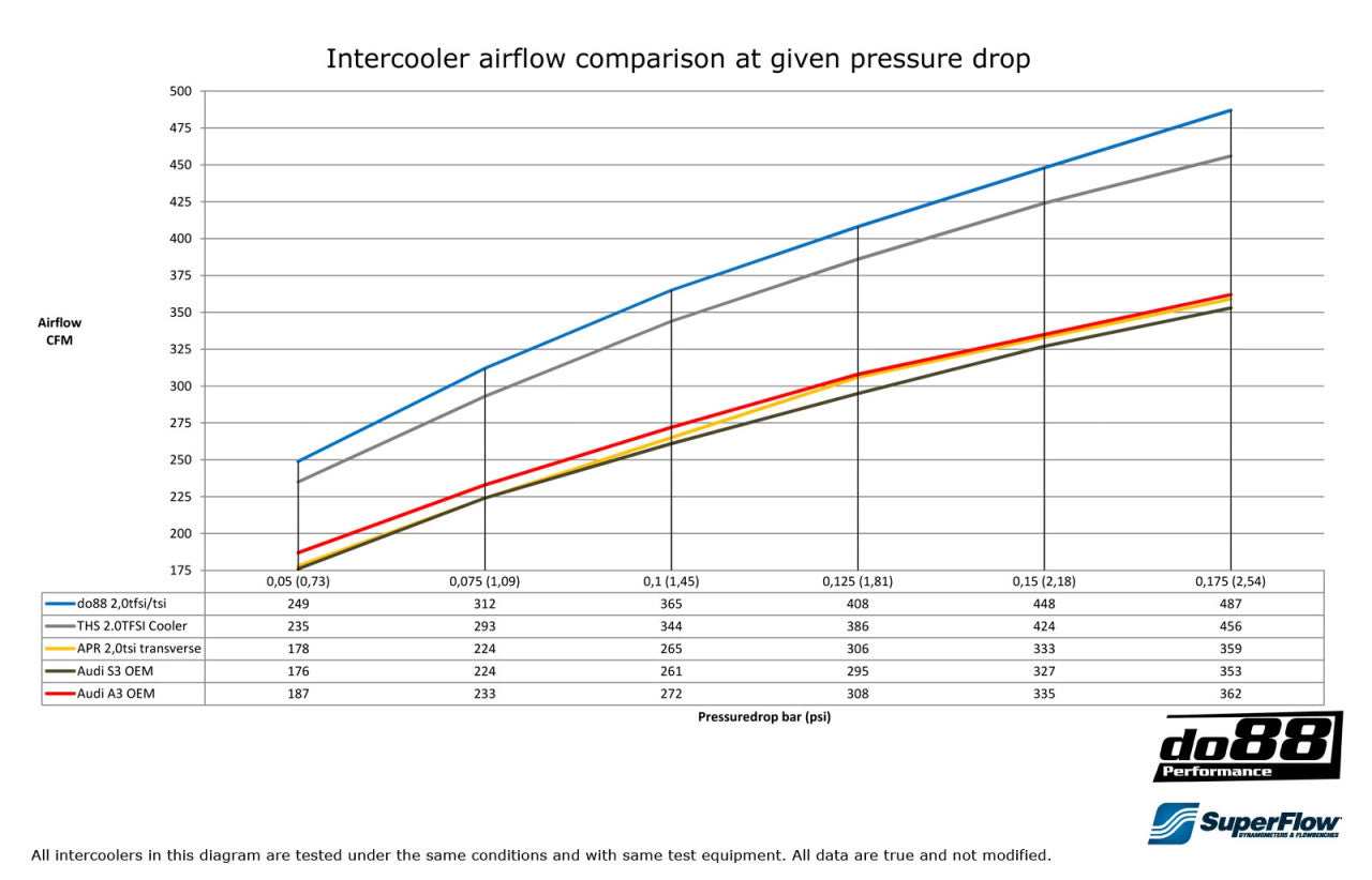 Do88 Performance Intercooler Kit for the PQ35 2.0TFSI / 2.0TSI