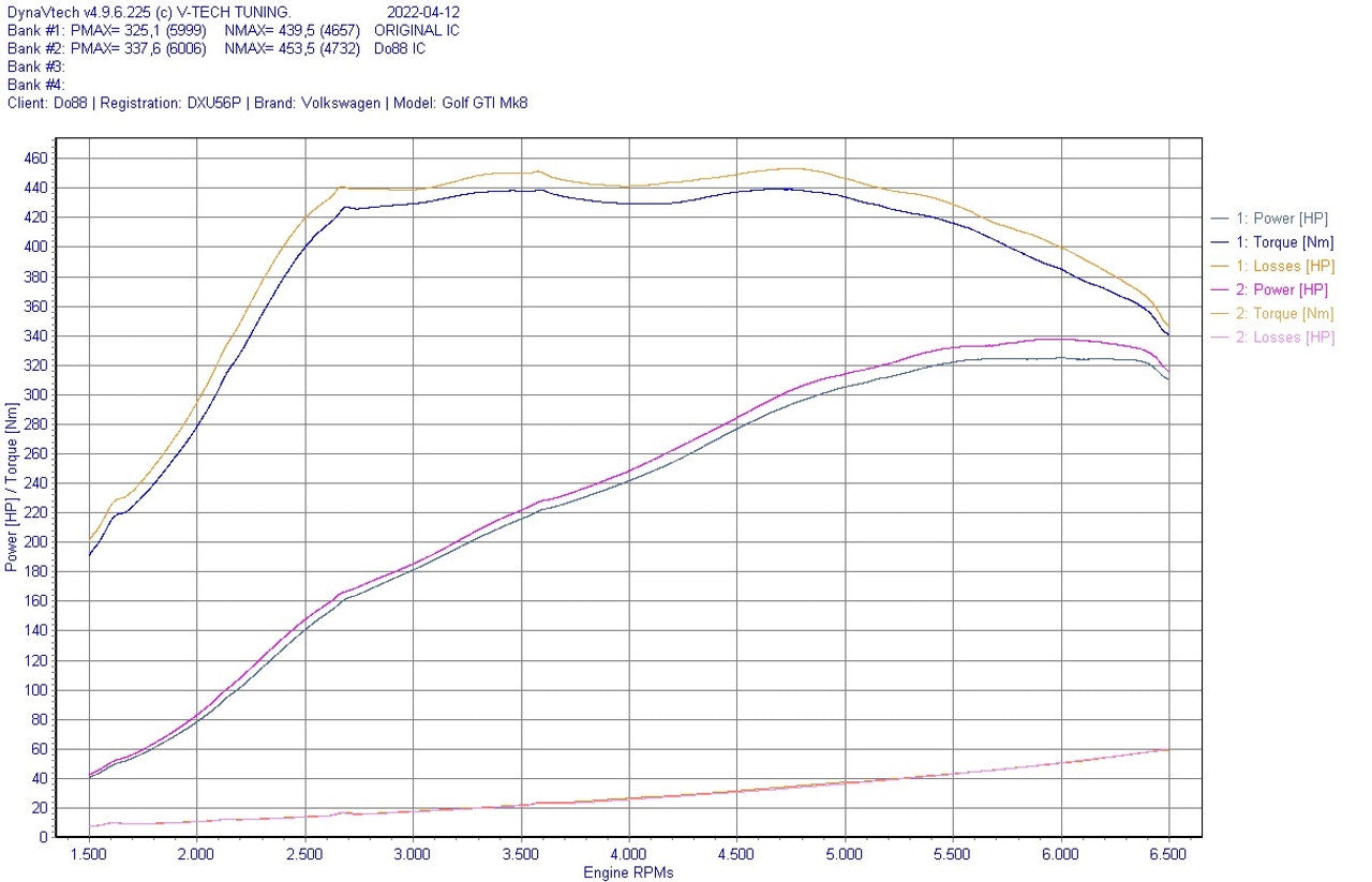 do88 Performance MQB Evo EA888.4 Intercooler System