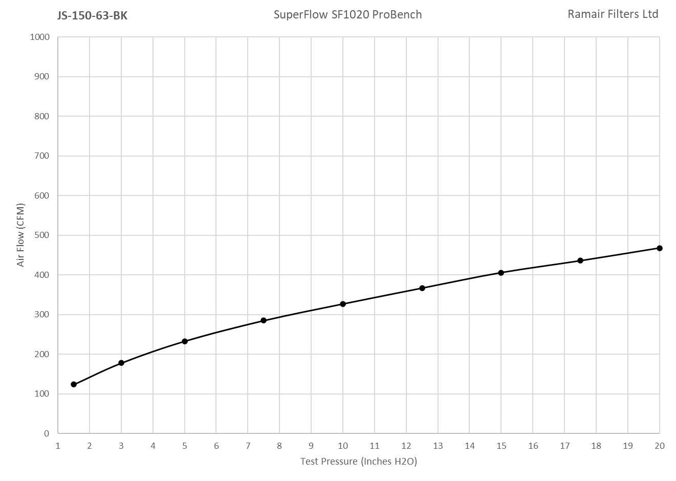 Ramair Foam Jet Stream Small Cone Air Filter 63mm (2.5inch) OD