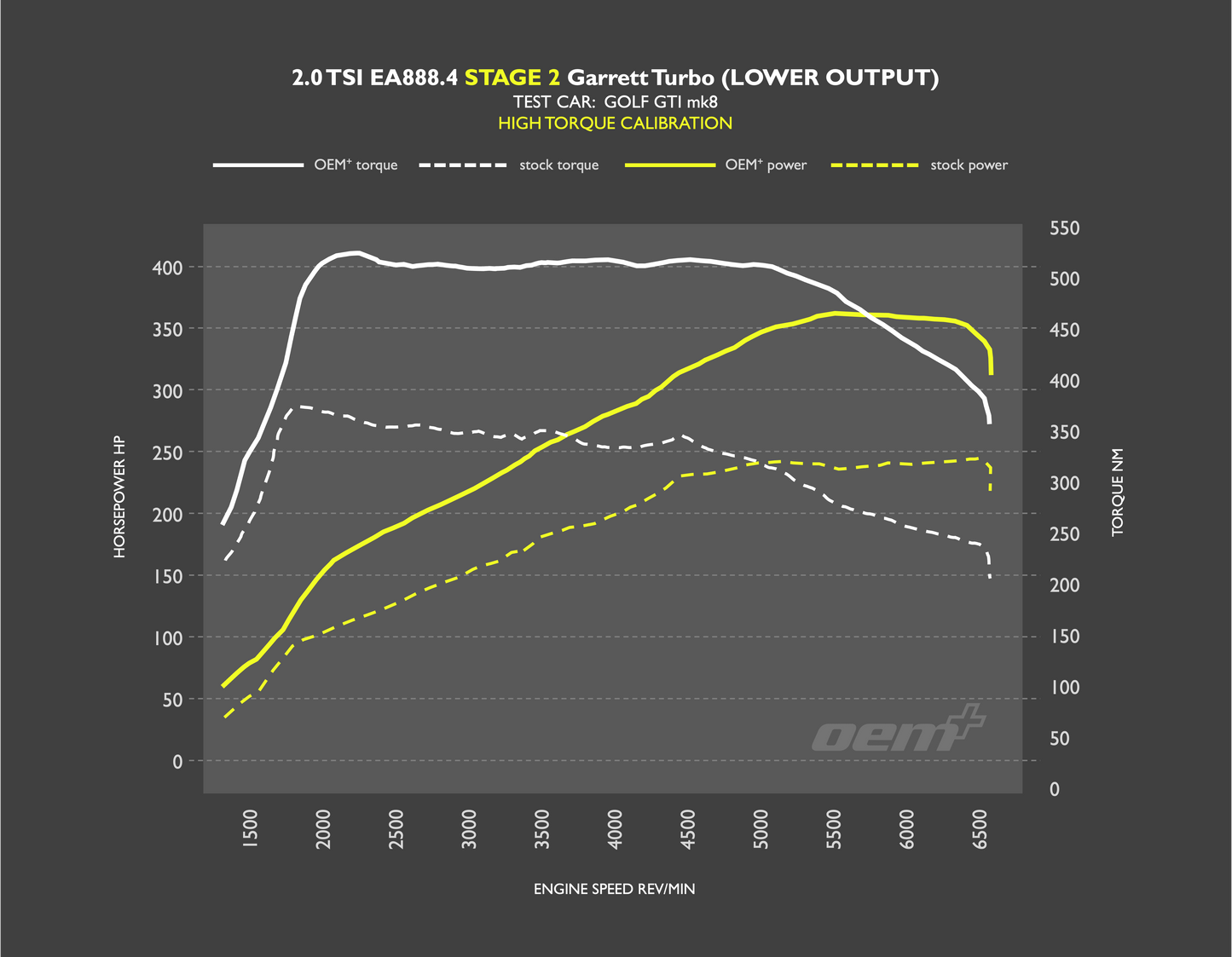 OEM+ Remap - 2.0 TSI EA888.4 Low Output