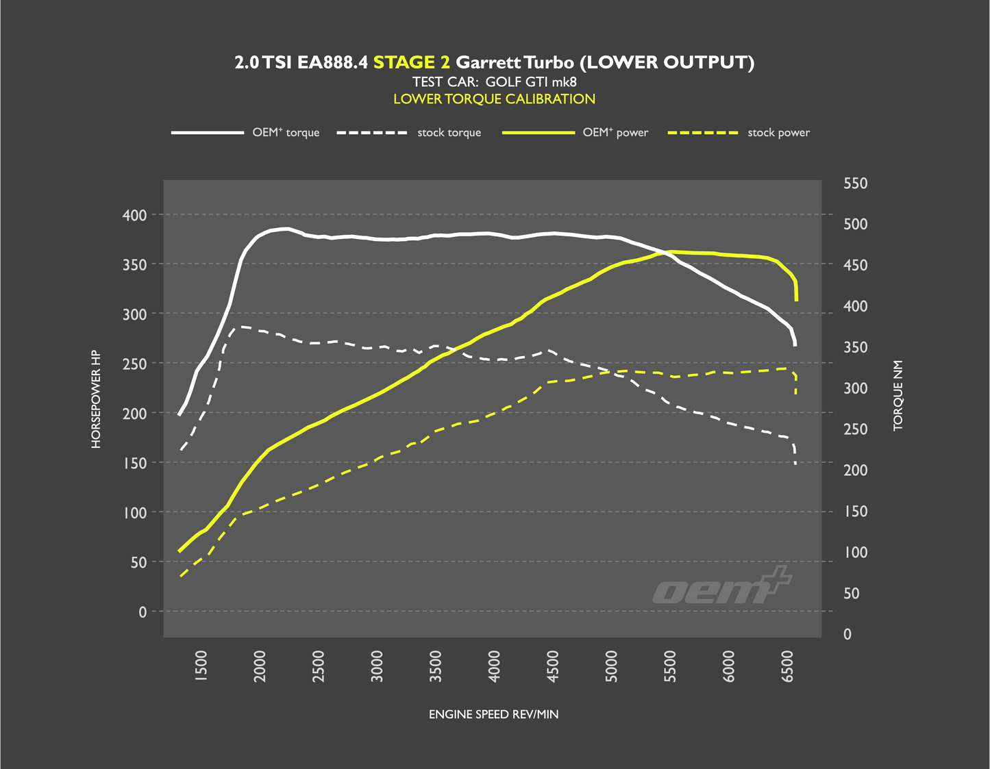 OEM+ Remap - 2.0 TSI EA888.4 Low Output