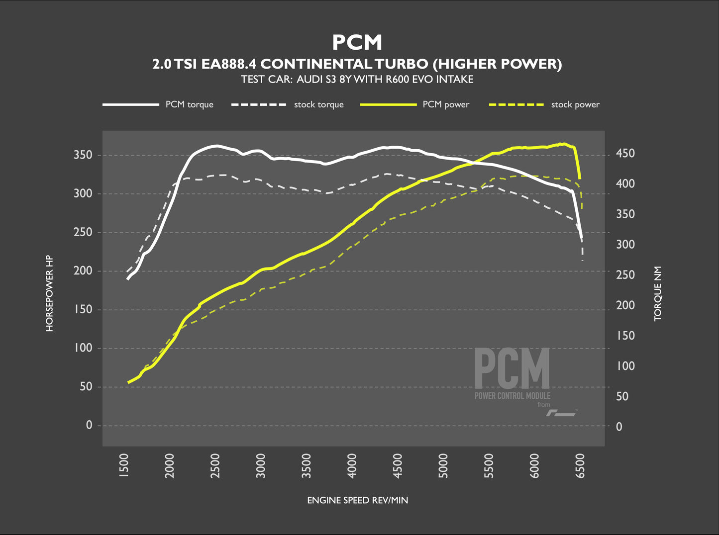 Racingline Performance OEM+ PCM for 2.0TSI EA888.4 MQB 'EVO' Models