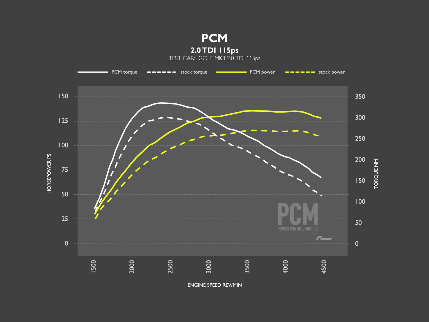 Racingline Performance OEM+ PCM for 2.0TDI EA288 MQB 'EVO' Models