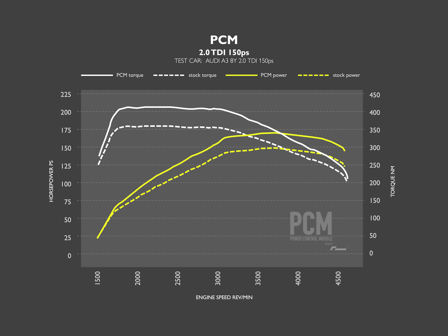 Racingline Performance OEM+ PCM for 2.0TDI EA288 MQB 'EVO' Models