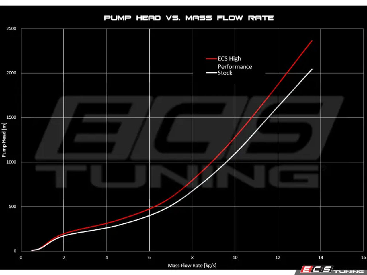 ECS Tuning EA113 High-Performance Water Pump (06F121011)