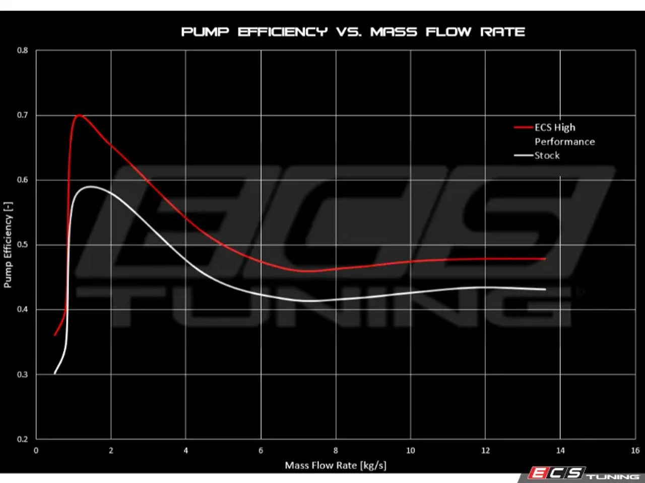 ECS Tuning EA113 High-Performance Water Pump (06F121011)