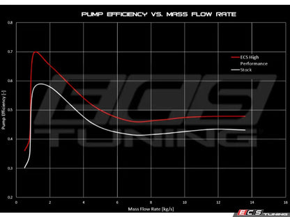 ECS Tuning EA113 High-Performance Water Pump (06F121011)