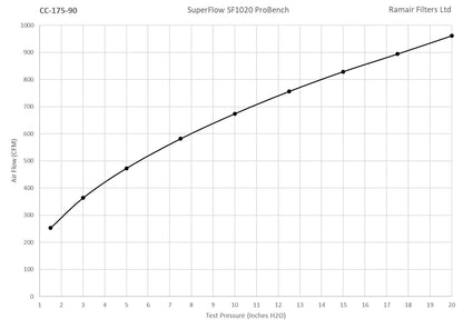 CC-175-90 90mm ID Neck Polymer Base Neck Cone Air Filter