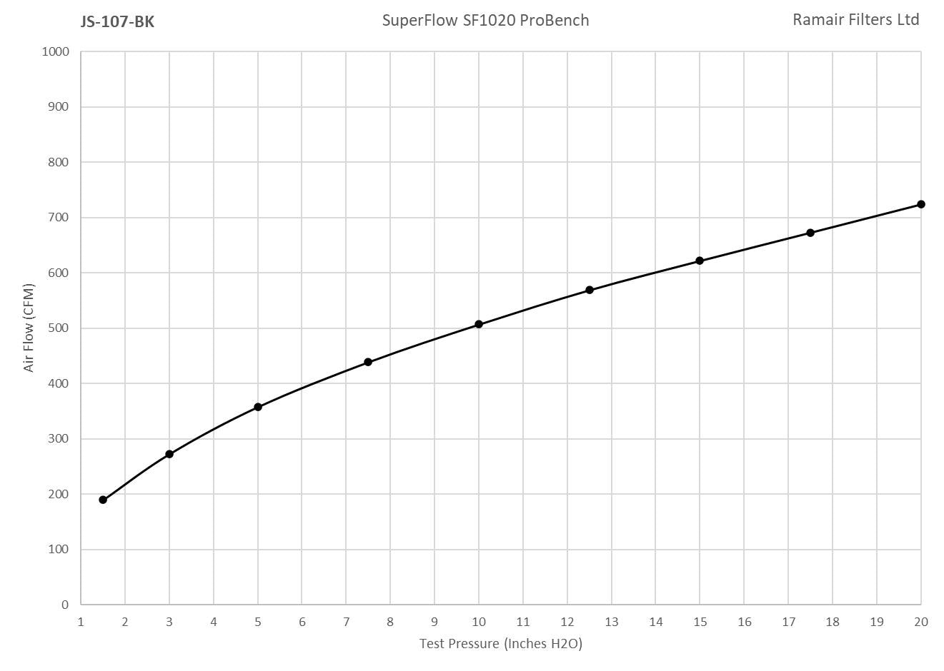 Ramair Foam Performance Universal Cone Small Intake Filter Coupler - 80mm (3.1inch)  Silver