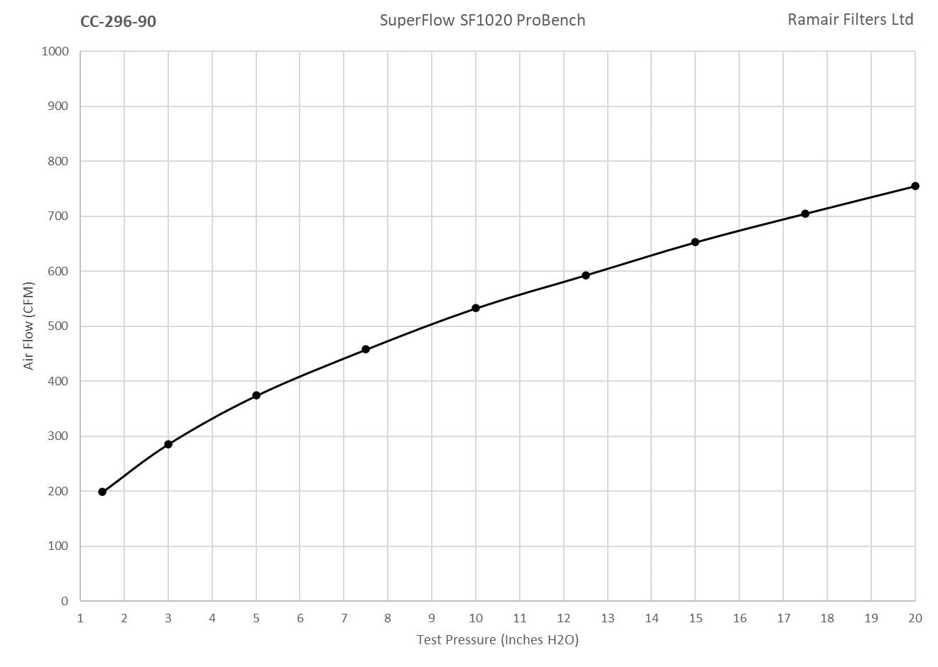 Ramair Foam Multi Fit Cone Air Filter 70-90mm (2.75 - 3.5inch) ID