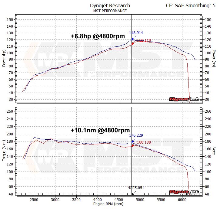 MST Performance Induction Kit for 1.2 1.4 TFSI EA111 VW Golf