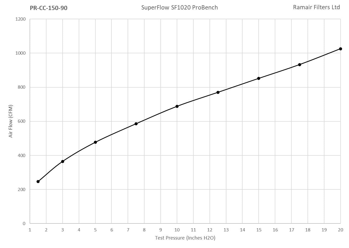 Ramair Pleated Multi Fit Cone Air Filter - 90-70mm (2.75 - 3.5inch)