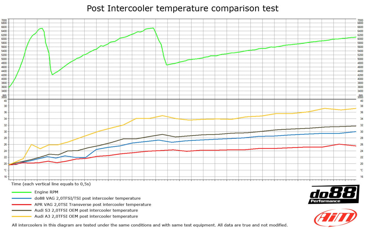 Do88 Performance Intercooler Kit for the PQ35 2.0TFSI / 2.0TSI