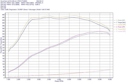do88 Performance MQB Evo EA888.4 Intercooler System