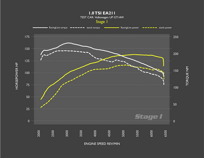 OEM+ Stage 1 Remap - 1.0 TSI