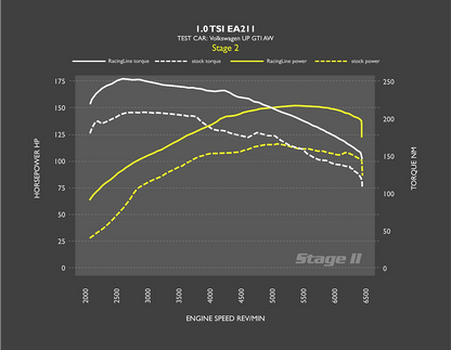 OEM+ Stage 1 Remap - 1.0 TSI