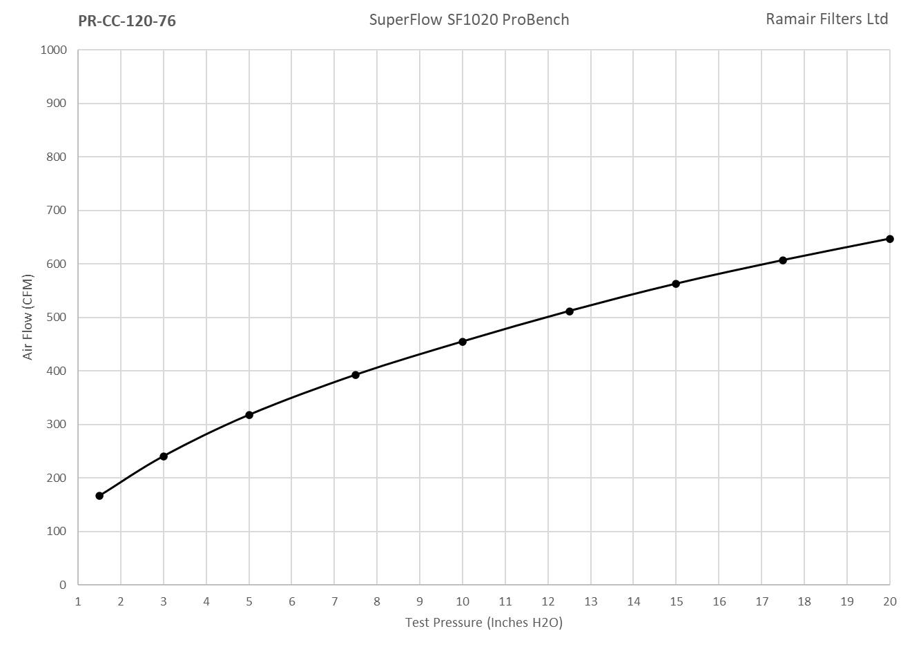 Ramair Pleated 76mm (3inch) ID Neck Small Multi-fit Cone Air Filter