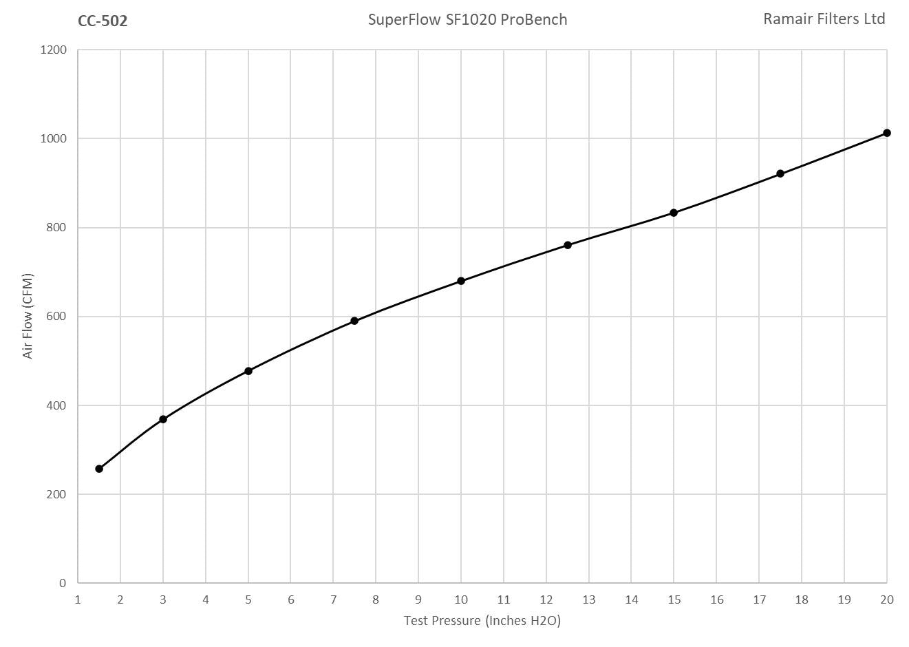 FB-104-R - 90mm/85mm/80mm/76mm/70mm ID Neck - Polymer Base Neck Cone Air Filter