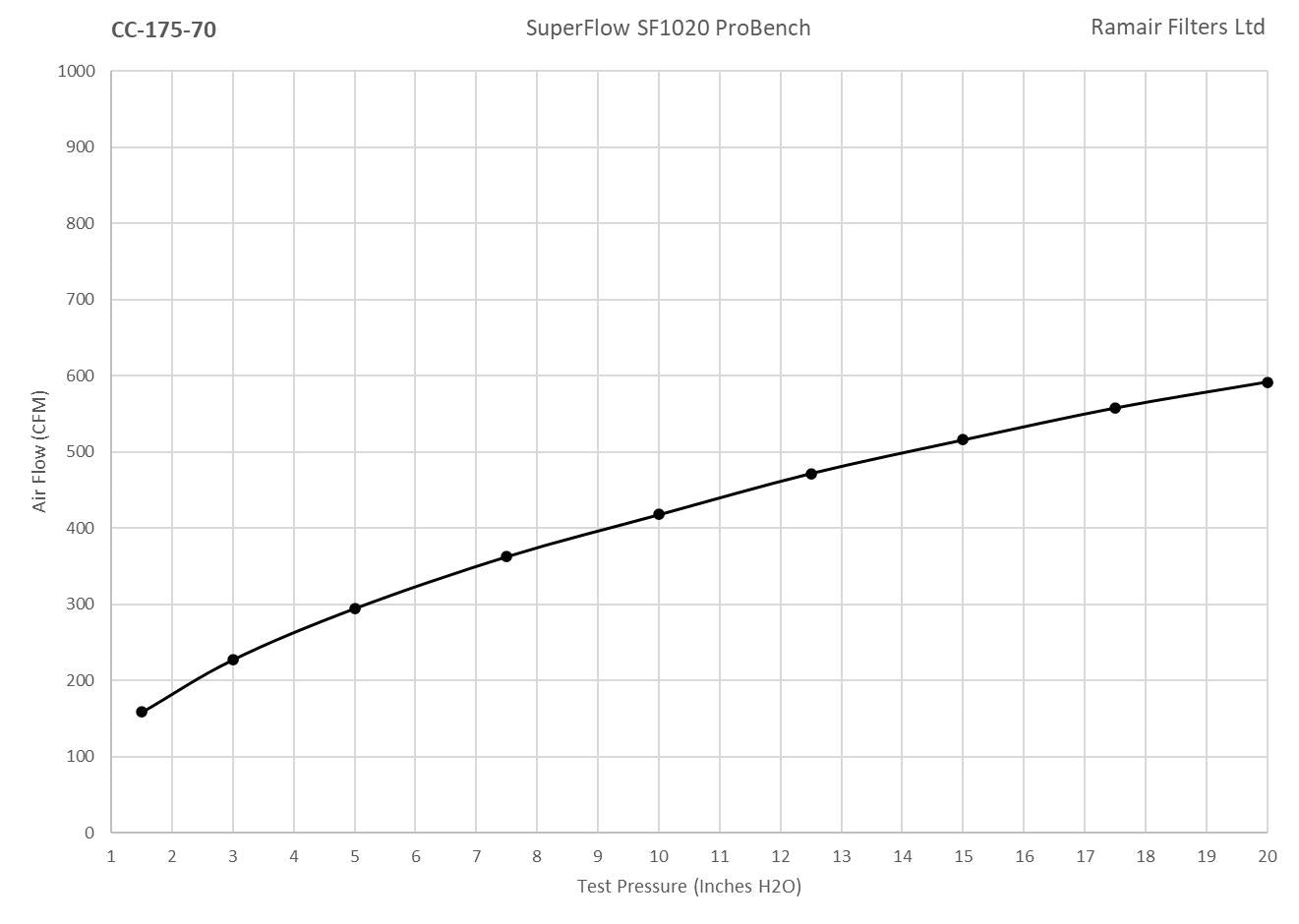 CC-175-70 70mm ID Neck Polymer Base Neck Cone Air Filter