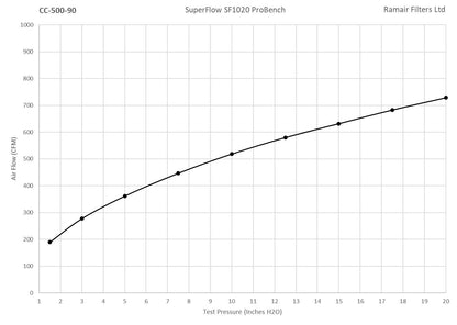 Ramair Foam 70mm - 90mm (2.75-3.5inch) ID Neck Polymer Base Neck Cone Air Filter