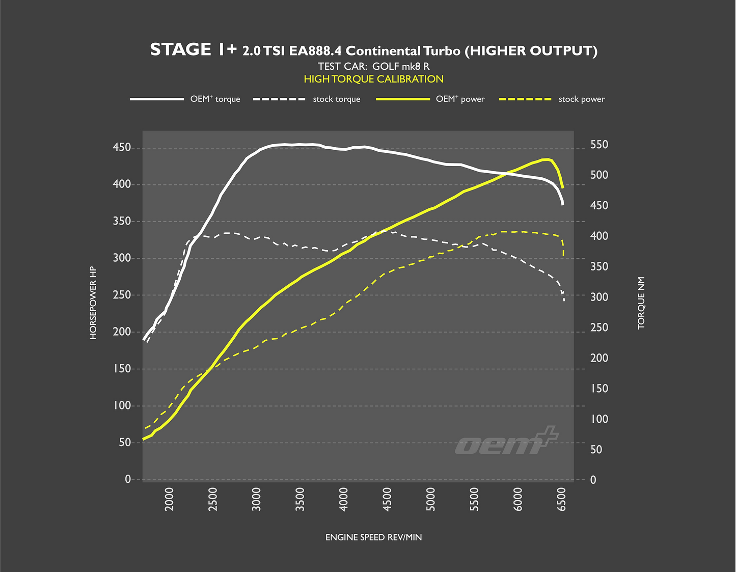 OEM+ Remap - 2.0 TSI EA888.4 High Output