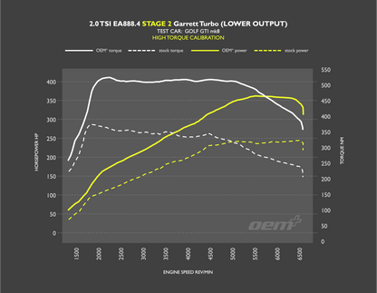 OEM+ Remap - 2.0 TSI EA888.4 Low Output