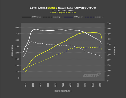 OEM+ Remap - 2.0 TSI EA888.4 Low Output