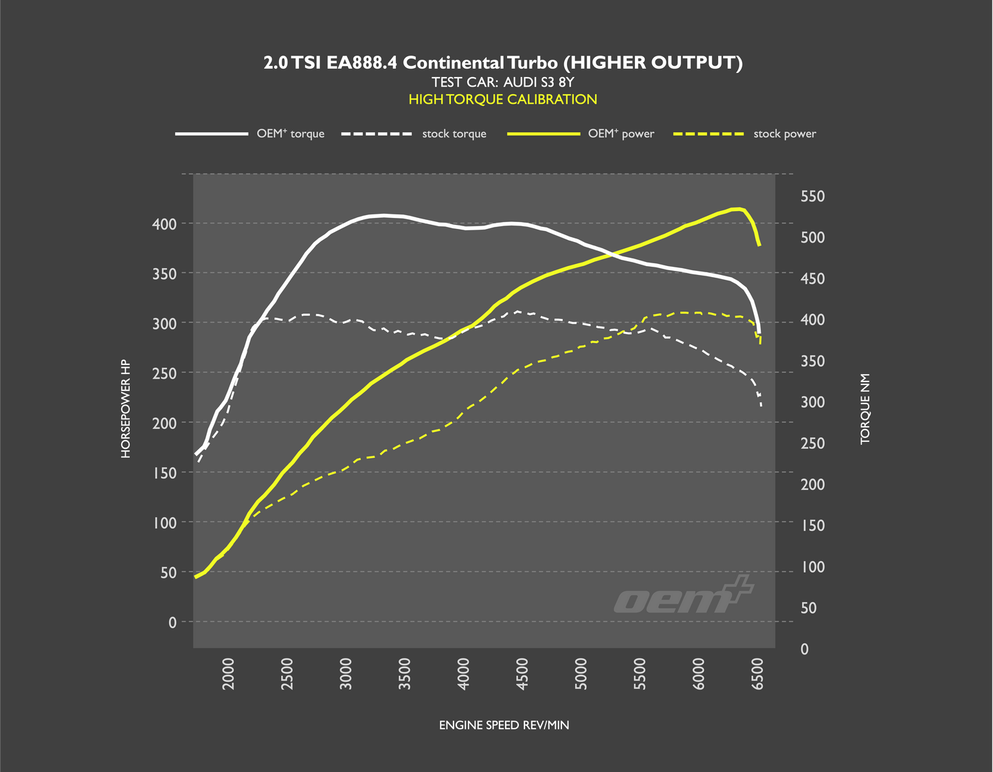 OEM+ Remap - 2.0 TSI EA888.4 High Output