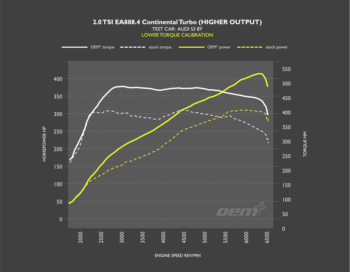 OEM+ Remap - 2.0 TSI EA888.4 High Output