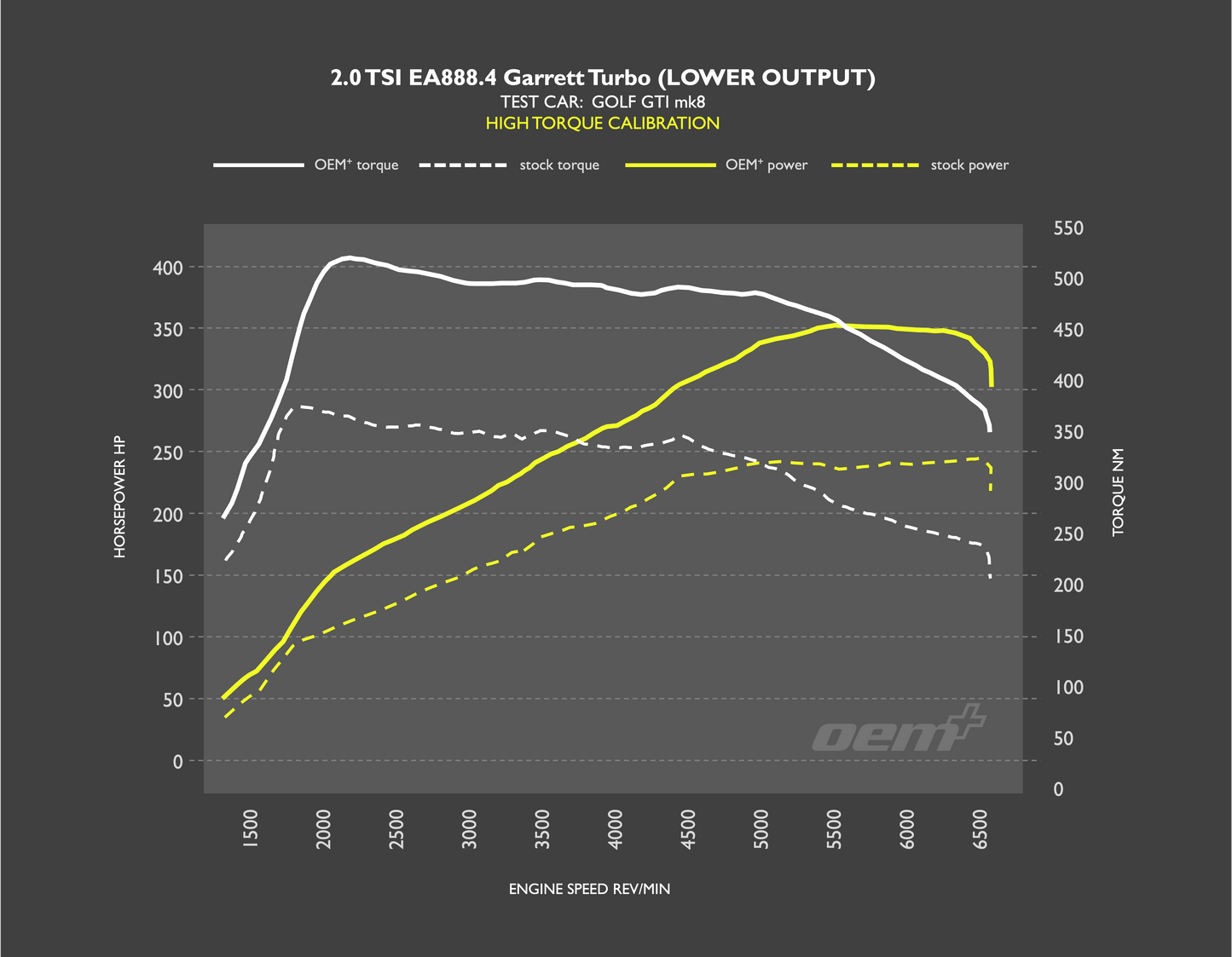 OEM+ Remap - 2.0 TSI EA888.4 Low Output