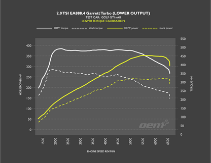 OEM+ Remap - 2.0 TSI EA888.4 Low Output