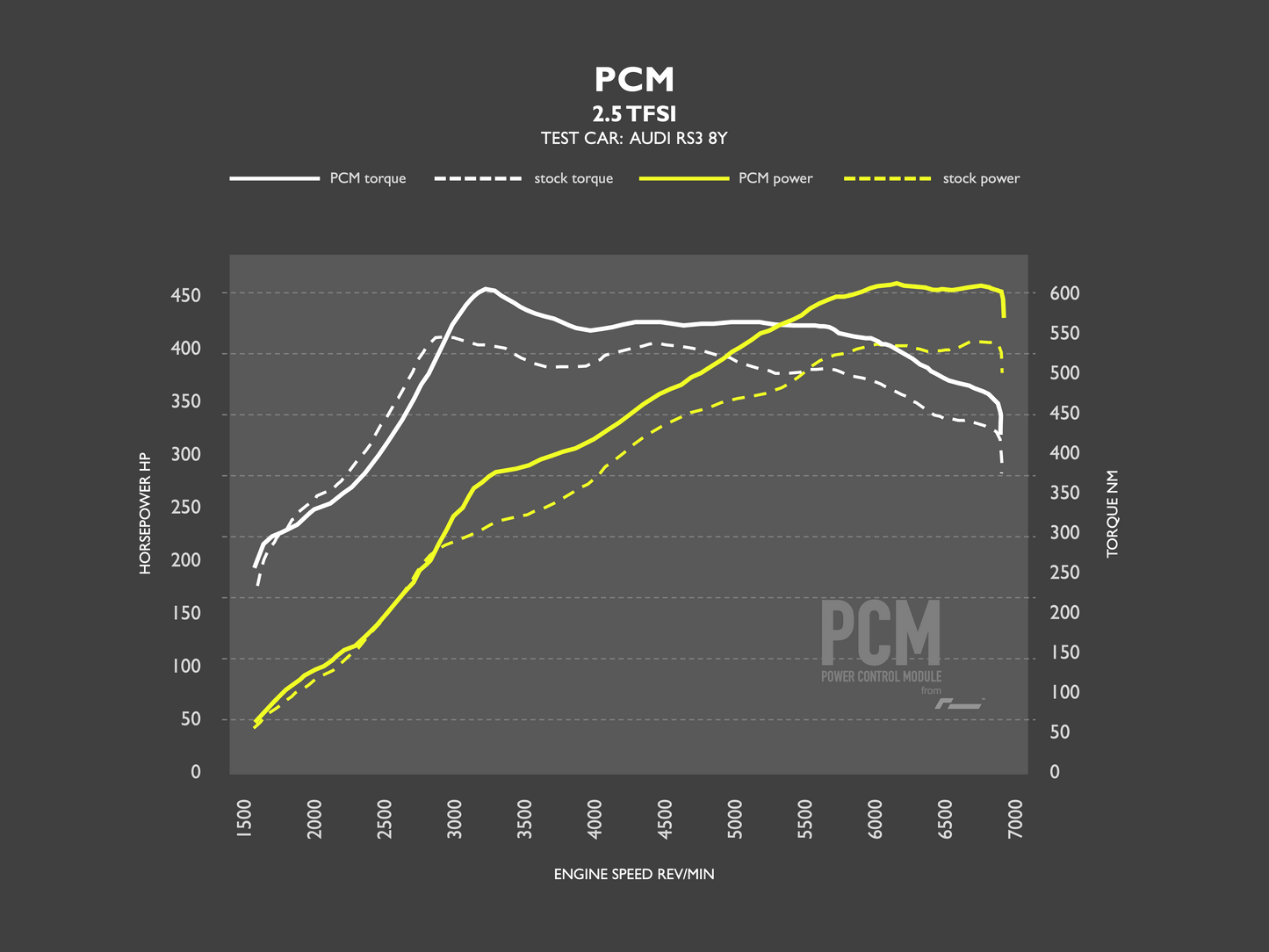 Racingline Performance OEM+ PCM for RS3 8Y MQB 'EVO' Models