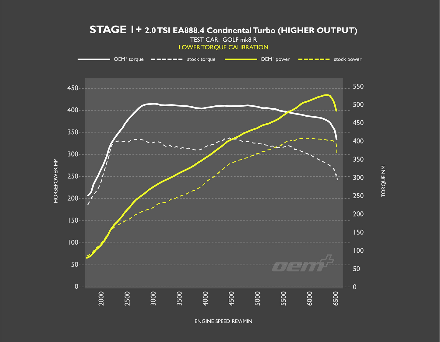 OEM+ Remap - 2.0 TSI EA888.4 High Output