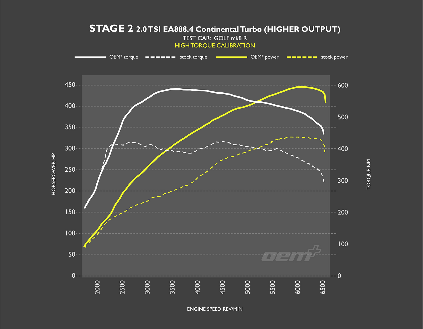 OEM+ Remap - 2.0 TSI EA888.4 High Output