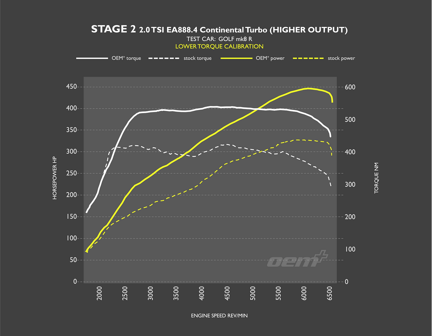 OEM+ Remap - 2.0 TSI EA888.4 High Output