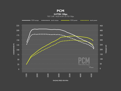 Racingline Performance OEM+ PCM for 2.0TDI EA288 MQB 'EVO' Models