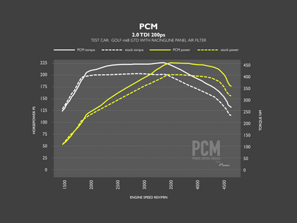 Racingline Performance OEM+ PCM for 2.0TDI EA288 MQB 'EVO' Models